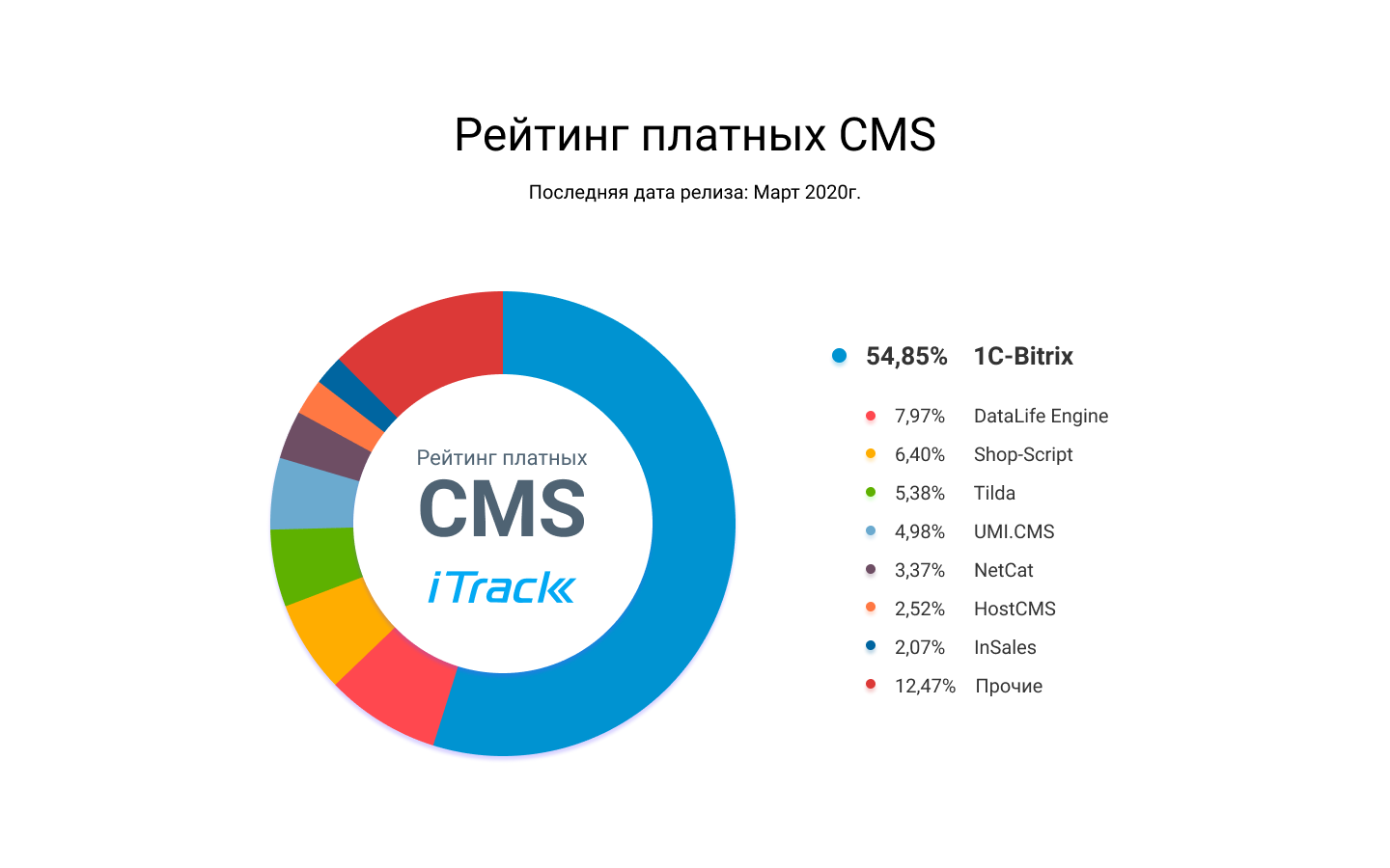 Рейтинг сайтов 2022