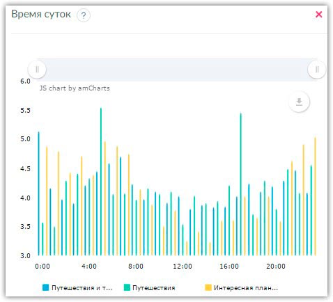 Статистика активности профилей в Instagram по часам