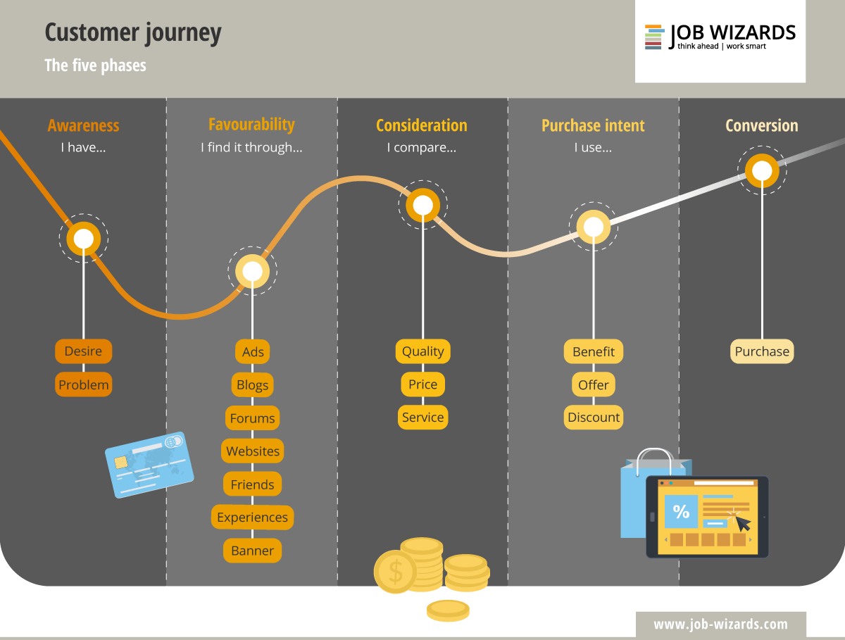 Mid journey аналоги. Инфографика customer Journey. Кастомер Джорни. Путь клиента customer Journey Map. Customer Journey Amazon.