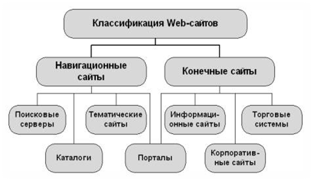 Тип название сайта. Классификация веб сайтов. Классификация web-сайтов. Виды сайтов. Виды тематических сайтов.