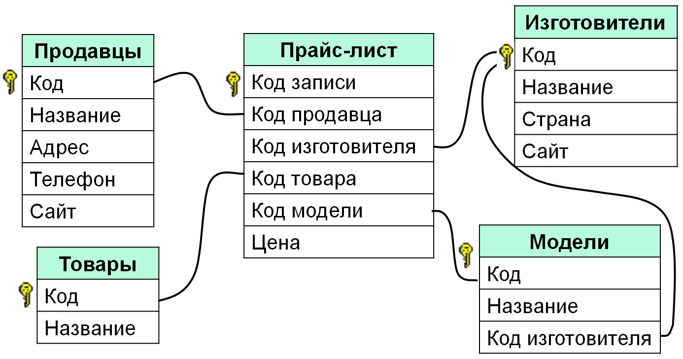 Какую базу данных выбрать. Пример реляционной базы данных. Пример схемы реляционной базы данных. Реляционная база данных примеры. Реляционная БД пример.