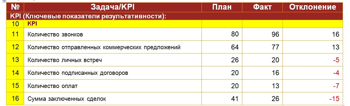 Укажите ключевые показатели эффективности реализации проектов вашей компании