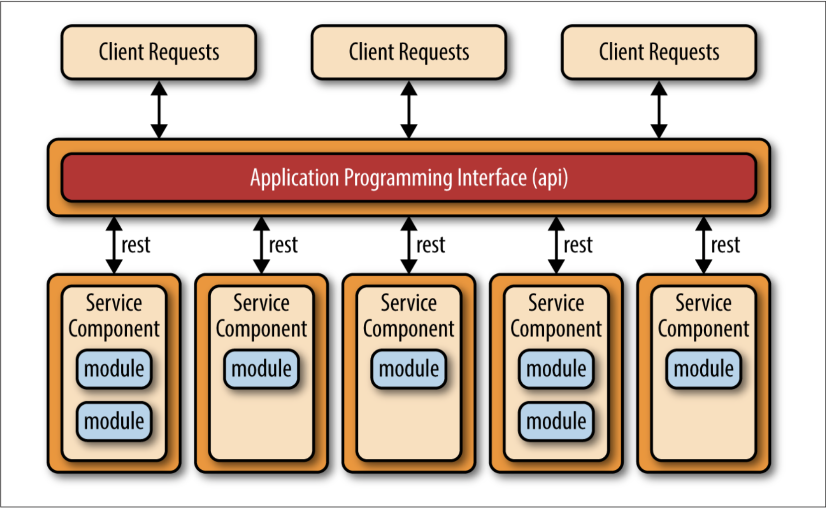 Архитектура API. Архитектура rest API. Архитектура приложения API. Архитектура микросервисов.