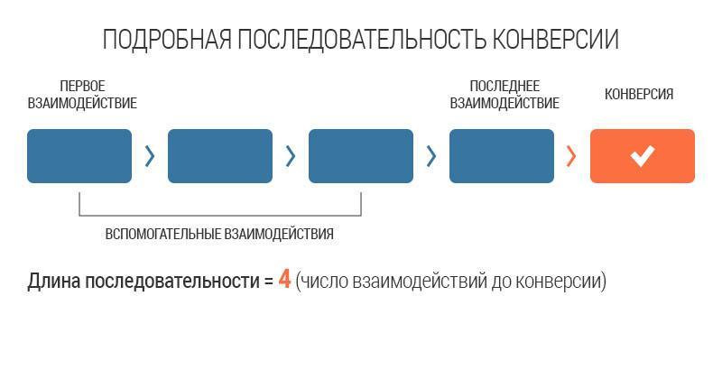 Конверсия в действие. Процесс интеркомбинационной конверсии описывается схемой. Конверсия продаж. Конверсия это простыми словами. Показатели конверсии в продажах.