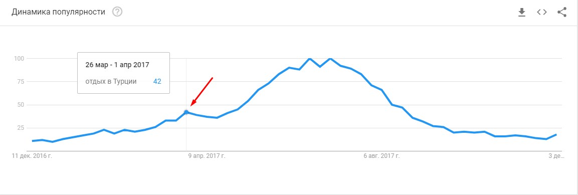 Анализ динамики популярности запроса в Google Trends