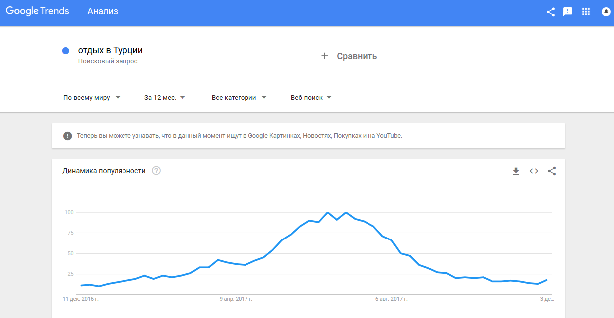 Анализ фразы “отдых в Турции” в Google Trends