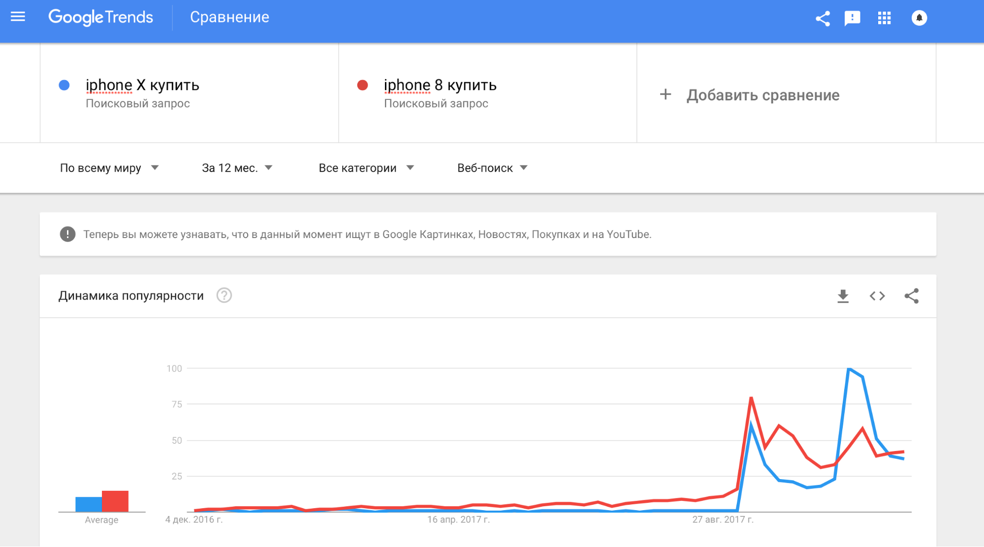 Сравнение запросов «iPhone X купить» и «iPhone 8 купить» в Google Trends