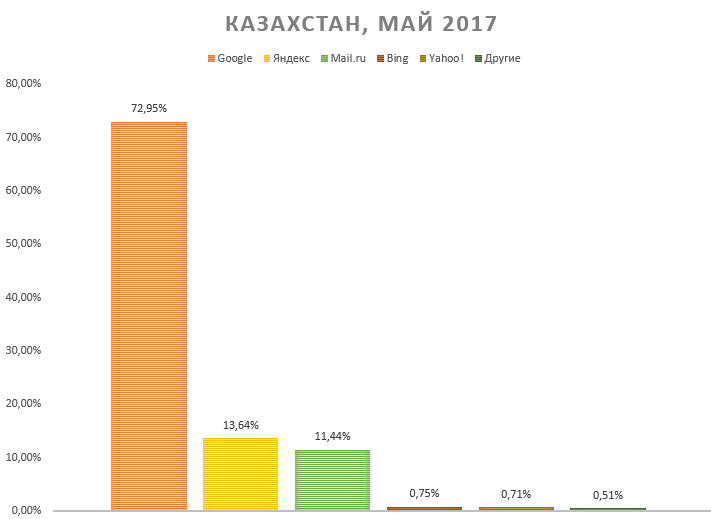 Search Engine Market Share in Kazakhstan