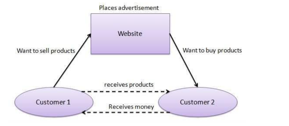 Customer-to-customer модель. Consumer to Consumer. Customer to Business. Бизнес модель b to c.