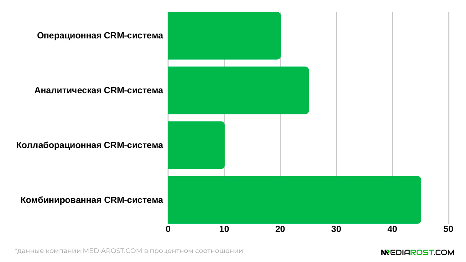 График видов CRM-системы 