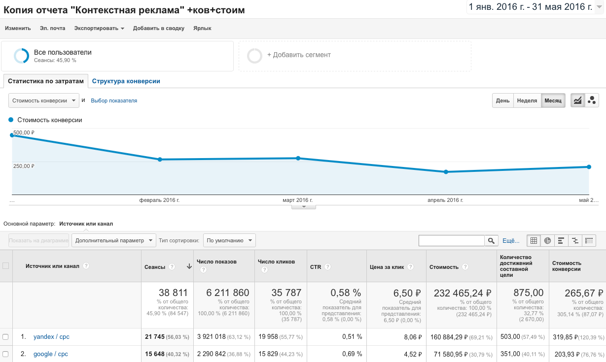 Отчет контекст. Отчет по контекстной рекламе для клиента. Отчет контекстной рекламы. Отчет по контекстной рекламе образец. Пример отчета по контекстной рекламе.