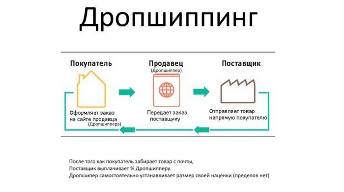 Образец договора дропшиппинга с поставщиком