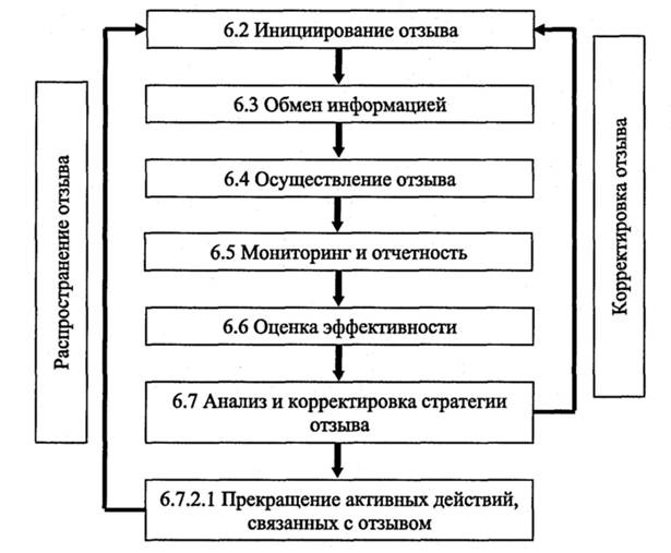 Схема отзыва. Схема отзыва продукции. Отзыв продукции. Блок схема отзыва продукции. Инициирование обмена информацией.