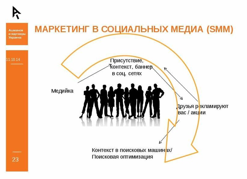 Медиа принципы. Маркетинговые слайды. Задачи маркетинга в социальных сетях. Цели маркетинга в социальных сетях. Маркетинг в социальных сетях презентация.