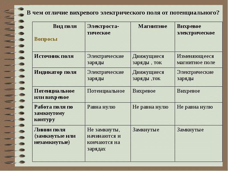 Отличие электрического. Таблица вихревое и электростатическое поле. Таблица отличий вихревого от электростатического полей. Электростатическое поле и вихревое сравнение. Различие между вихревым электрическим и электростатическим полями.