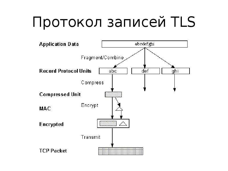 Устаревший протокол tls. TLS протокол. Протокол безопасности. Протоколы транспортного уровня кратко. Протокол записи памяти.