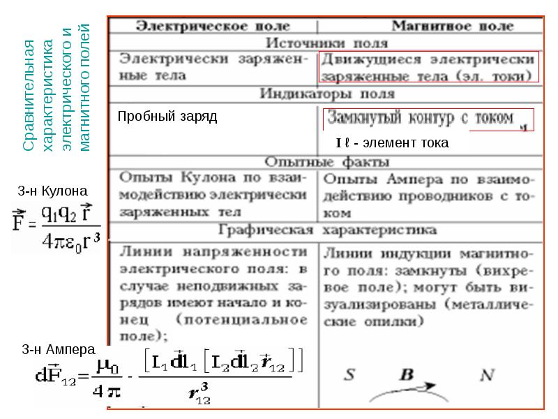 Силовые характеристики магнитного и электрического поля. Таблица электрическое и магнитное поле. Электрическое поле магнитное поле характеристика. Электрическое поле и магнитное поле таблица. Сравнение электрического и магнитного полей таблица.