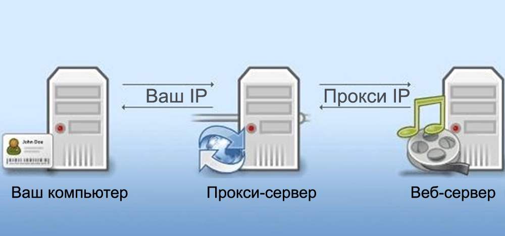 Схема работы прокси-сервера