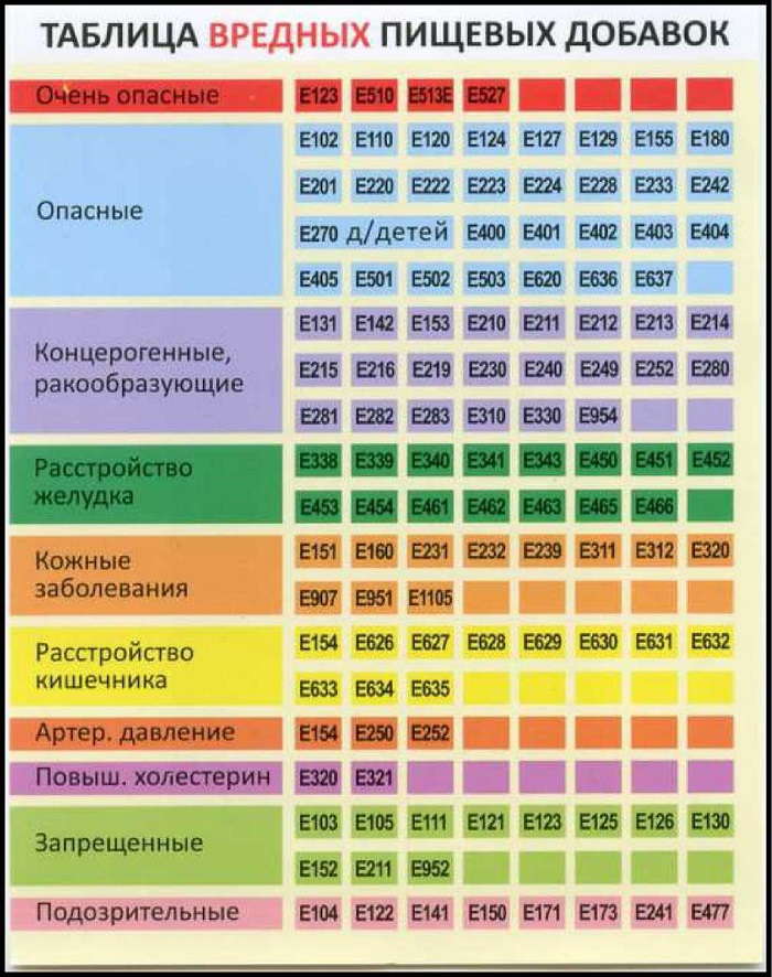 Таблица вредных пищевых добавок