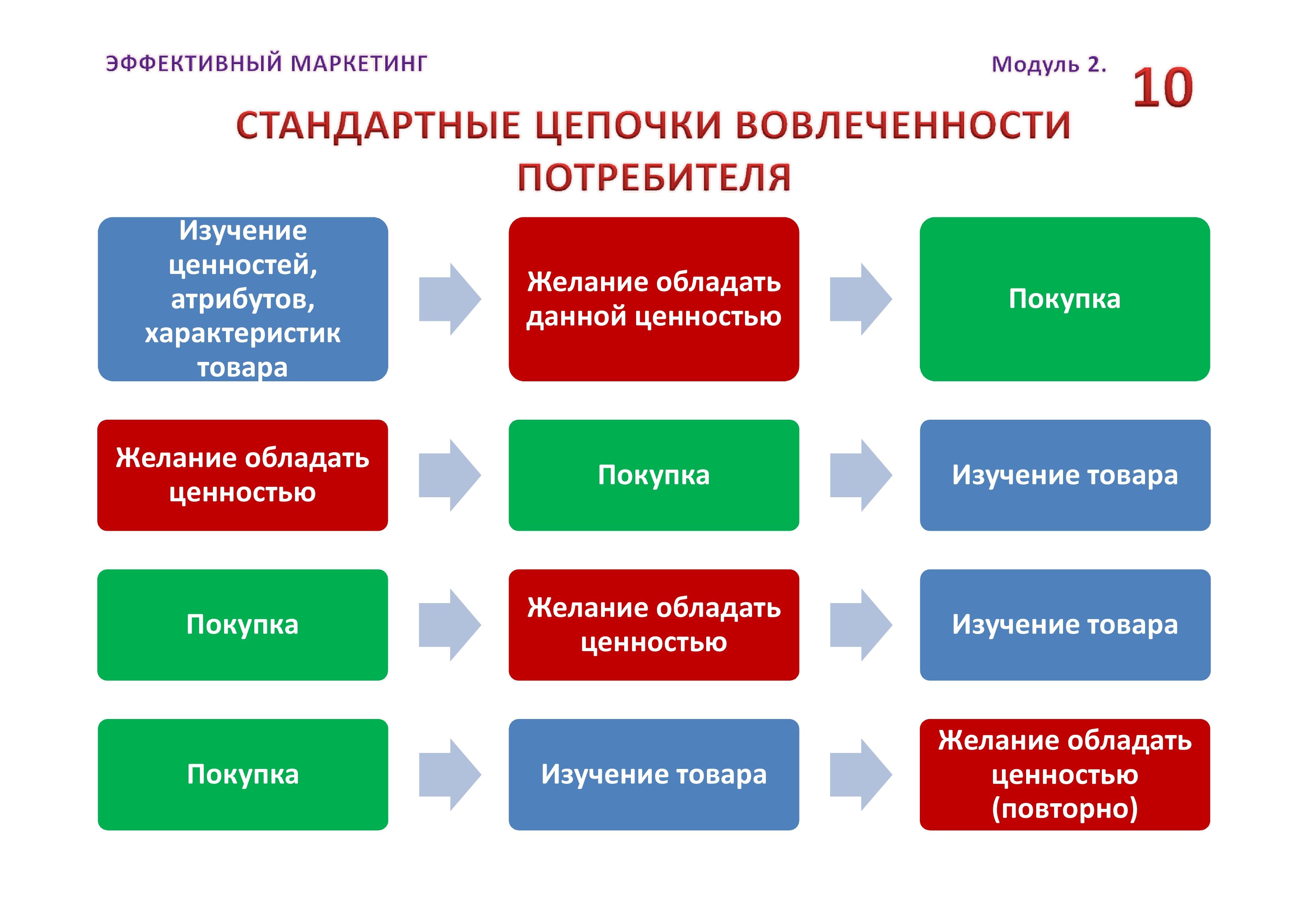 Законы техники. Аида маркетинговая модель. Модели продаж в маркетинге. Технология Аида продаж. Маркетинговые технологии в продажах.