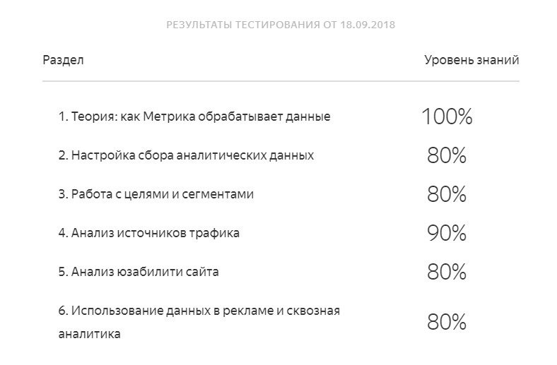 Экзамен Яндекс.Метрика