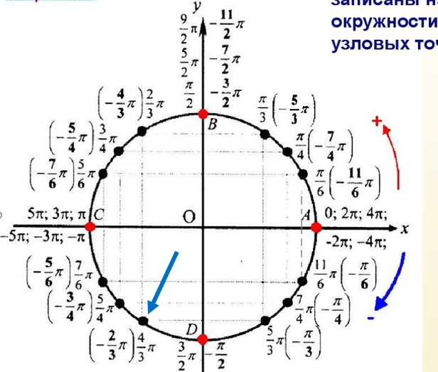 Тг семы. Единичная окружность минусовая. П/6 на числовой окружности. Тригонометрический круг 3п. Точка 4п/3 на окружности.