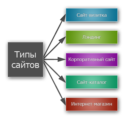 Типы сайтов. Классификация сайтов. Разновидности сайтов. Типы web-сайтов.