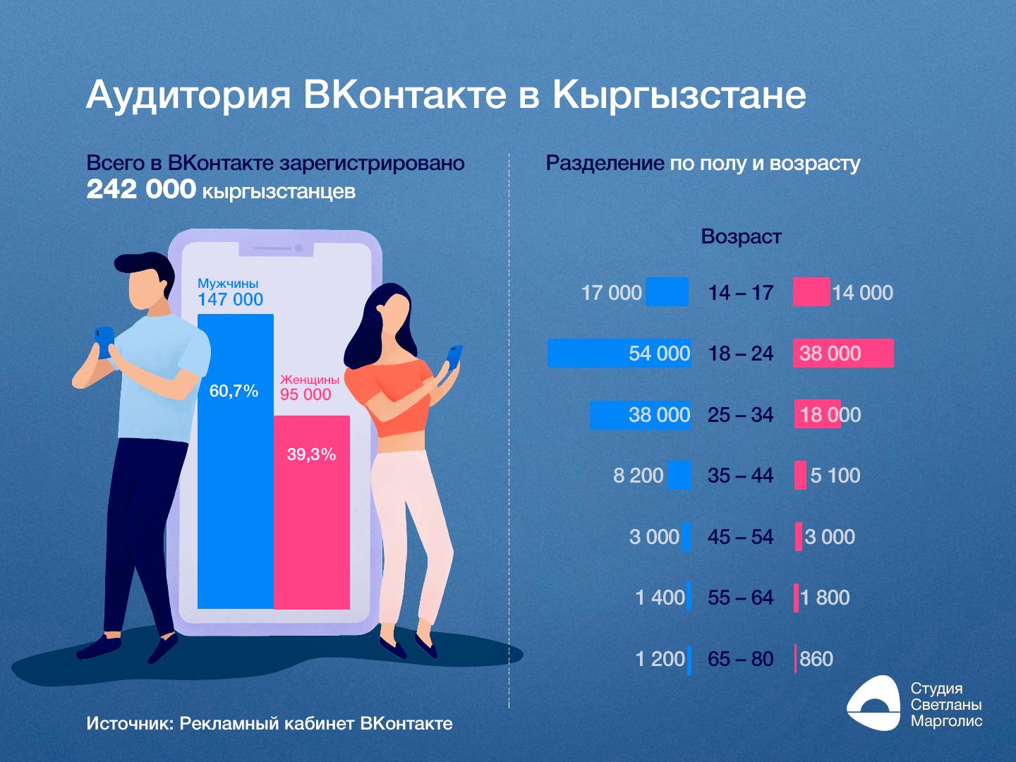 Распределение полов. Аудитория ВКОНТАКТЕ. Аудитория социальных сетей. Возрастная аудитория социальных сетей. Статистика аудитории.