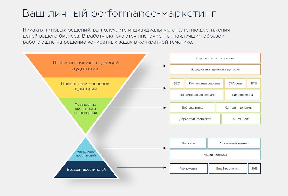 Учебный план интернет маркетинг