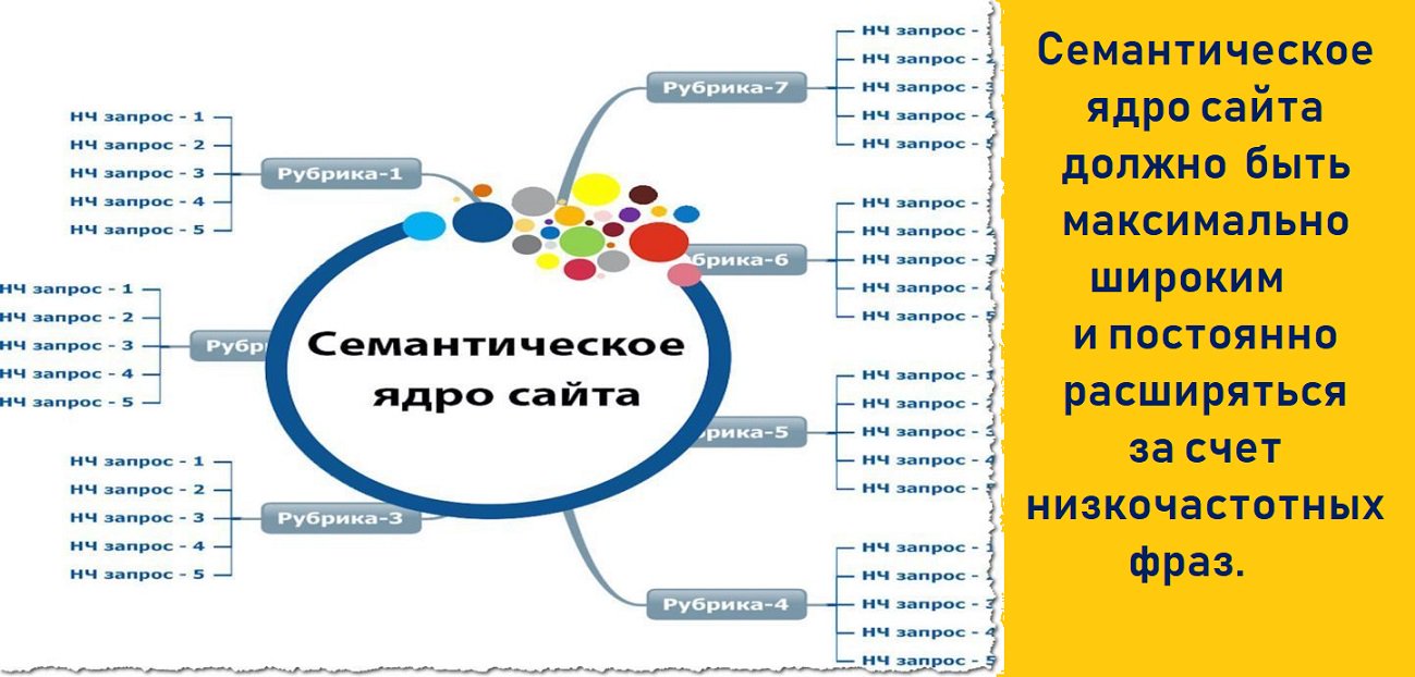 Сервисы для работы с семантическим ядром. Как собрать семантическое ядро. Как выглядит семантическое ядро. Семантическое ядро кластеризированное. Семантическое ядро сайта.