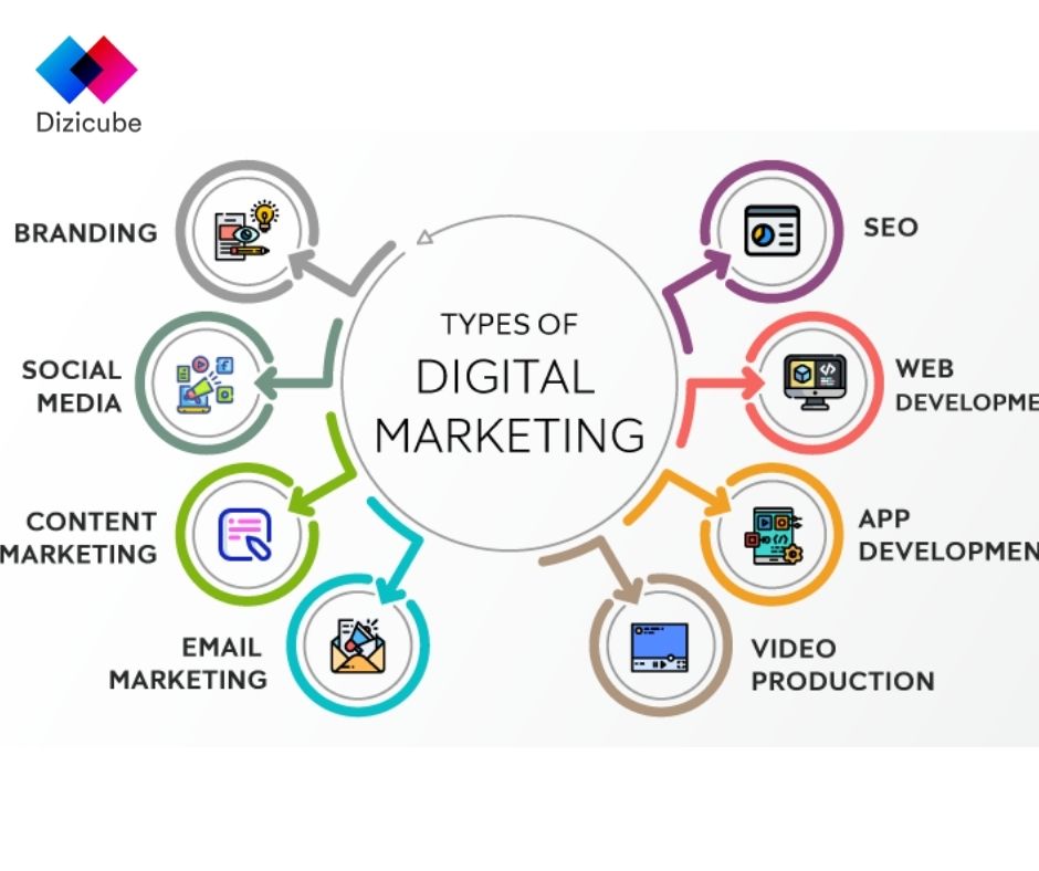 Цифровой тип. Types of Digital marketing. Виды диджитал маркетинга. Smm и Digital реклама что это. Digital marketing services Kielce.