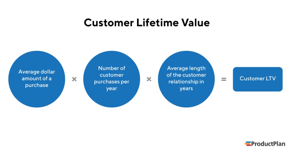 Lifetime value. Customer Lifetime value. LTV (Lifetime value). CLV это в маркетинге. Lifetime value LTV формула.