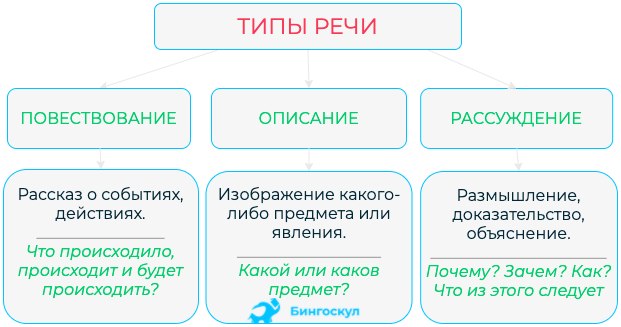 Функционально смысловой тип речи что это такое. Схема типов речи в русском языке. Типы речи в русском языке таблица. Типы речи 7 класс русский язык. Типы речи текста в русском языке.
