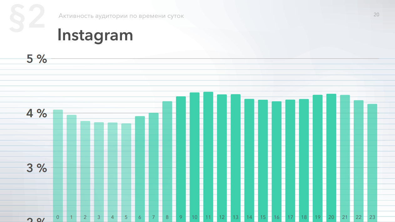 Относительная активность аудитории в Instagram по часам