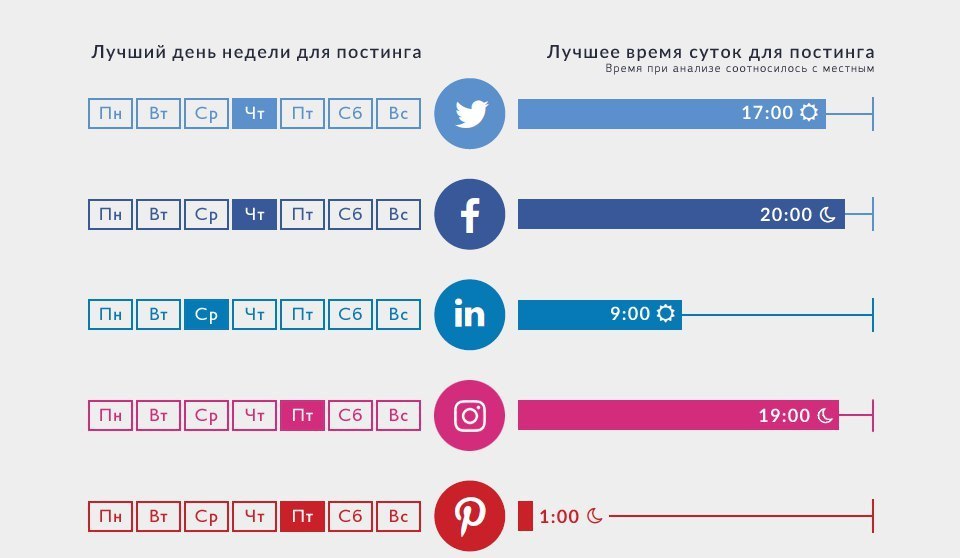 Рейтинг времен. Время для постинга. Лучшее время для постинга. Лучшее время для публикаций в соц сетях. Оптимальное время для размещения постов в соцсетях.