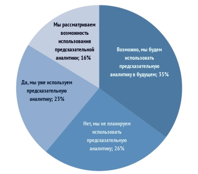 Предиктивная аналитика. Предсказательная Аналитика. Модели предиктивной аналитики. Предиктивная Аналитика оборудования.