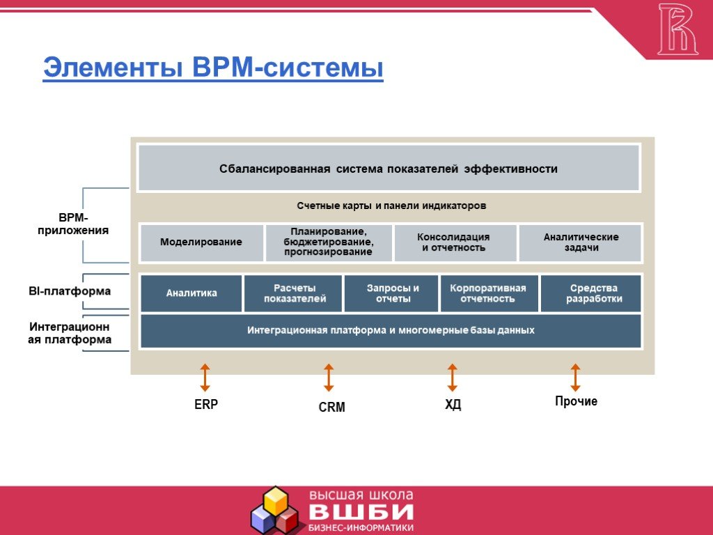 Bpm. BPM система. BPMS системы. Компоненты CRM системы. Элементы CRM системы.