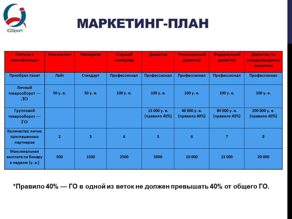 Маркетинг продаж пример. Маркетинговый план. План маркетинга. Составление маркетингового плана. План маркетинга образец.