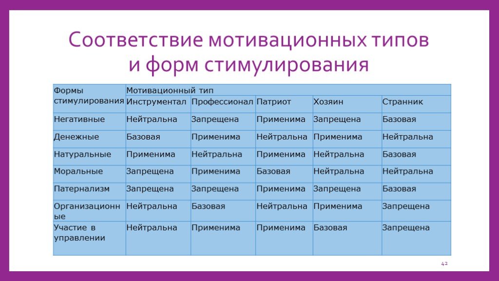 3 типа мотивации. Соответствие мотивационных типов и форм стимулирования. Виды мотивации таблица. Виды мотивационного стимулирования. Натуральная форма стимулирования персонала это.