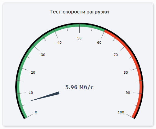 Проверка загрузки. Тест скорости. Тестирование скорости загрузки. Скорость скачивания. Шкала скорости интернета рисунок.