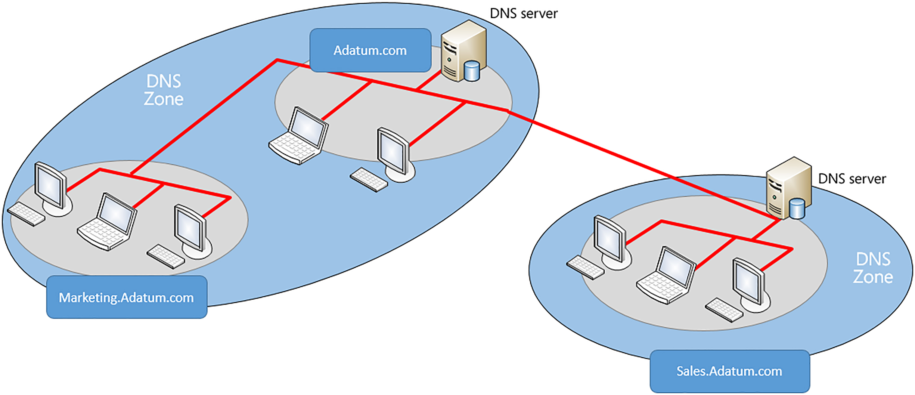 Слабые стороны компании dns