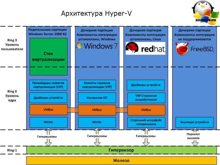 Hyper v интеграция. Сервер виртуализации Hyper-v. Архитектура Hyper-v Server 2019. Гипервизор Microsoft Hyper-v. Гипервизор схема.