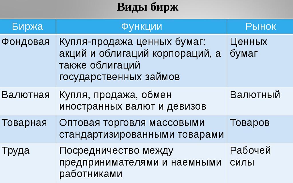 Виды бирж. Основные виды Бирж. Биржи виды Бирж. Виды товарных Бирж.