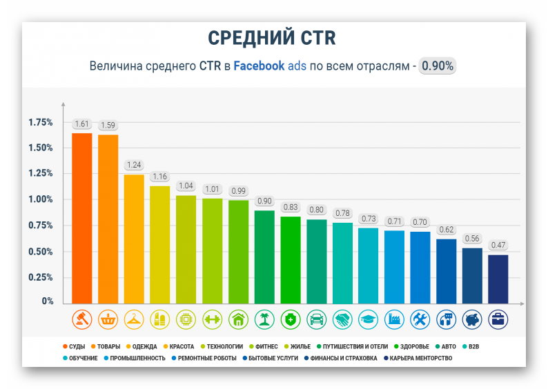 Какой хороший показатель. Средний CTR. CTR показатель. Нормы CTR В Фейсбуке. Показатель кликабельности CTR.