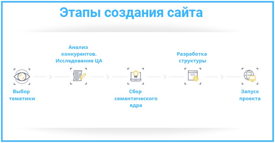 Схема построения сайта