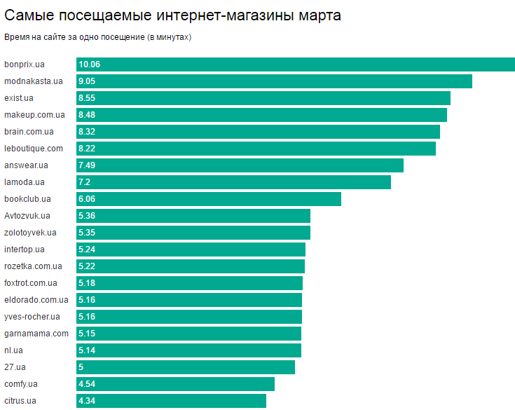 Популярные сайты в россии 2024. Самые посещаемые сайты в мире. Топ самых посещаемых сайтов. Часто посещаемый. Самый популярный в России.
