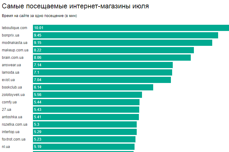 Самые посещаемые сайты