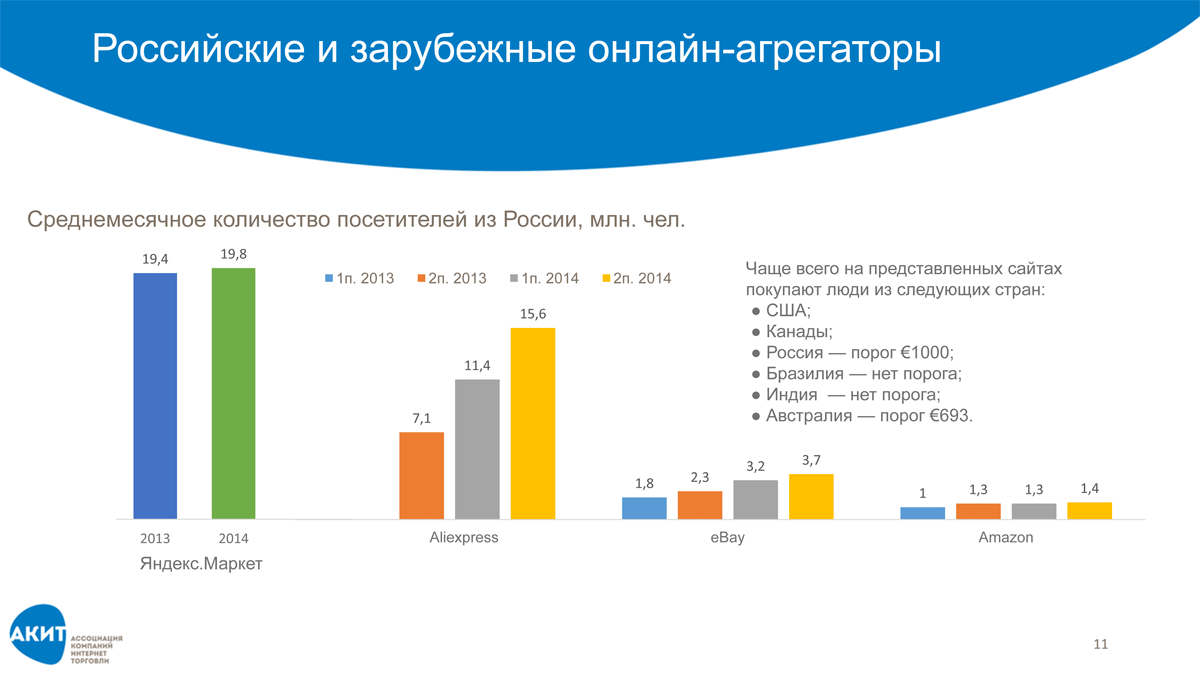 На диаграмме показано количество посетителей сайта риа новости во все дни с 10 по 29