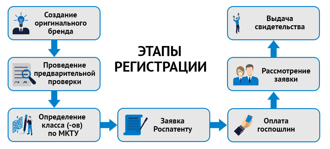 Этапы регистрации