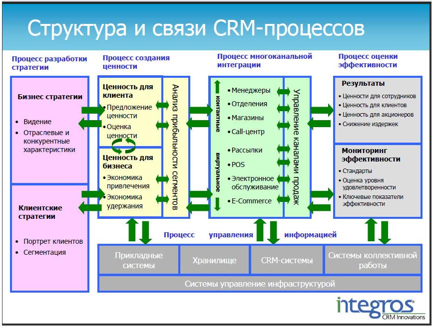 Ис crm